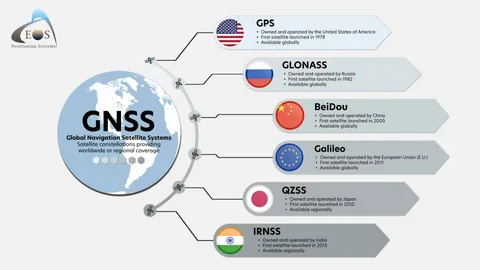 GNSS Systems and Their Role in Time Synchronization